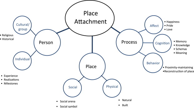 Place attachment is a multidimensional concept with person, psychological process, and place dimensions. (Scannell and Gifford 2010)