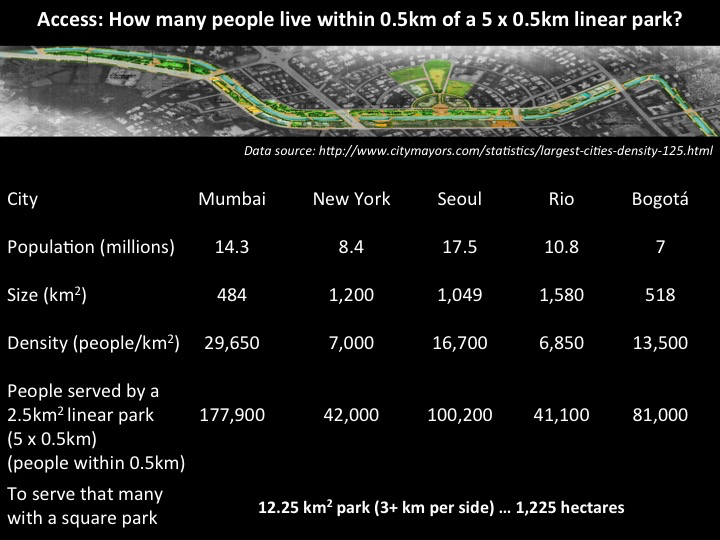 In each of these cities, what is the size of a square park that would serve this many people? Remember, square parks have much smaller perimeters per unit of total size. In each of these cities, a square park of over 3 km per side (i.e., over 12 km2 in total area) would be required to serve the same number of people as the linear park. Source: David Maddox