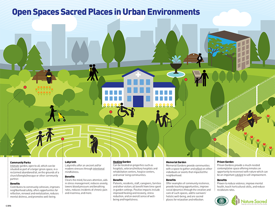 Sacred Places In Urban Environments Infographic Nature Sacred